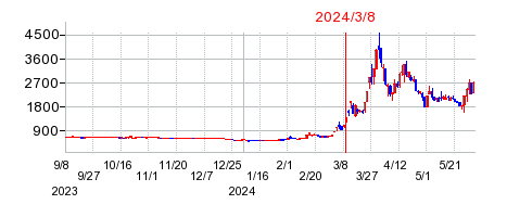2024年3月8日 13:08前後のの株価チャート